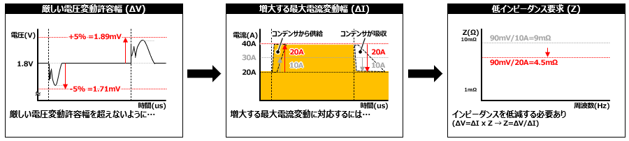 図　電圧変動許容幅と最大電流変動幅から求めるインピーダンス要求の目安