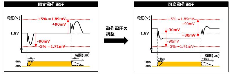 図　可変動作電圧による電圧変動マージンの確保