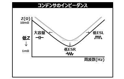 図　コンデンサのインピーダンスの構成要素