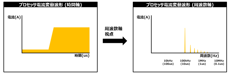 図  広い周波数範囲に跨るプロセッサの変動電流