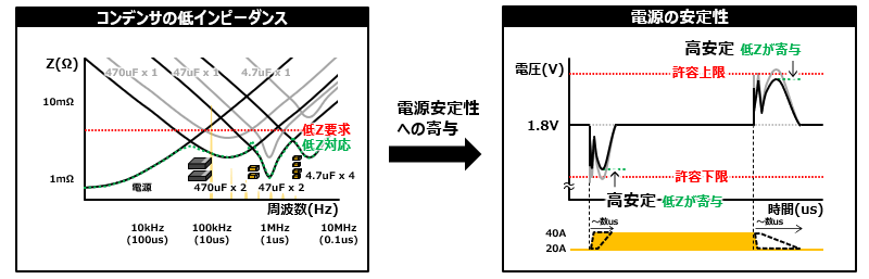 図　複数定格コンデンサの低インピーダンス対応による電源安定性への寄与