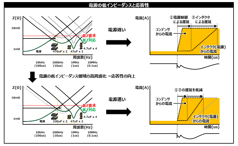 図　電源の低インピーダンスと応答性の関係