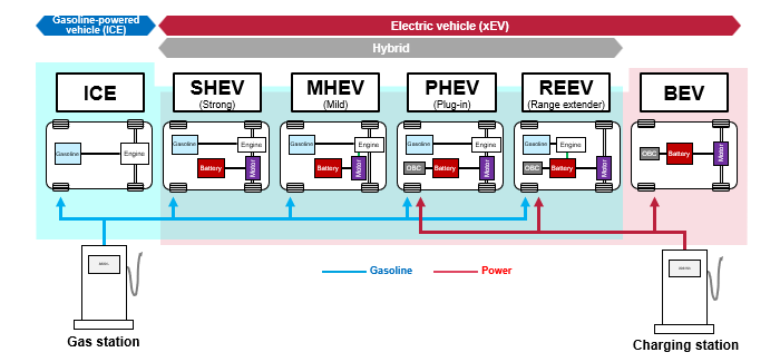 Fig. Differences between the configurations of different types of vehicles