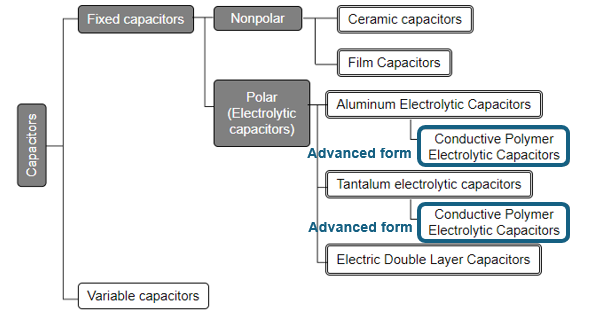 コンデンサ分類　導電性高分子コンデンサ