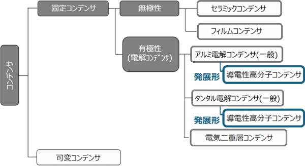 コンデンサ分類　導電性高分子コンデンサ