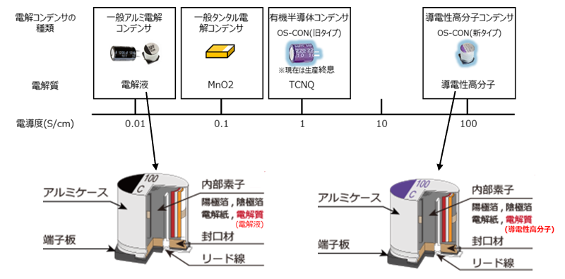 コンデンサの種類と電解質の電導度 (OS-CONの登場)
