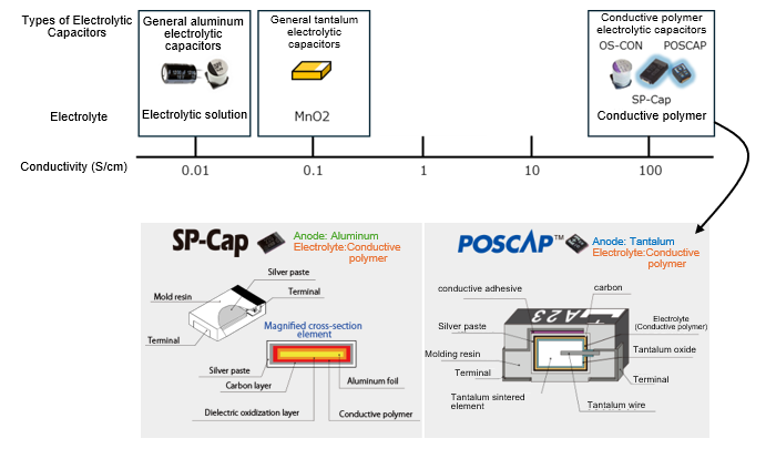 Capacitor Types and Electrolyte Conductivity (Emergence of SP-Cap and POSCAP)