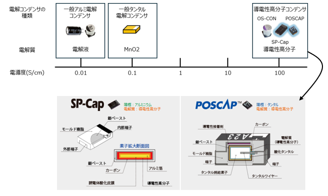 コンデンサの種類と電解質の電導度（SP-Cap・POSCAPの登場）