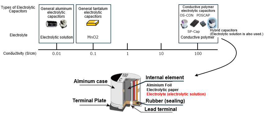 Capacitor Types and Electrolyte Conductivity (Emergence of Hybrid Capacitors)