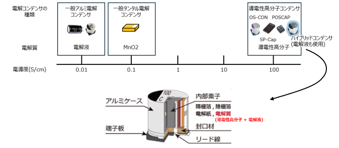 コンデンサの種類と電解質の電導度（ハイブリッドコンデンサの登場）