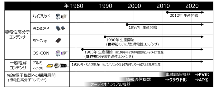 図表 パナソニックの導電性高分子コンデンサ商品展開と採用展開まとめ