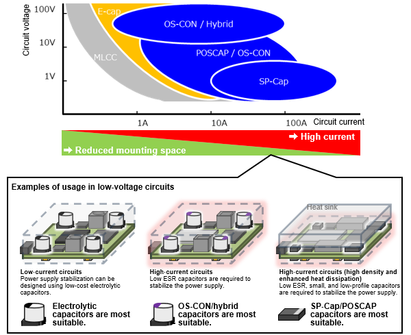 Figure: Selection Depending on the Circuit Voltage and Current