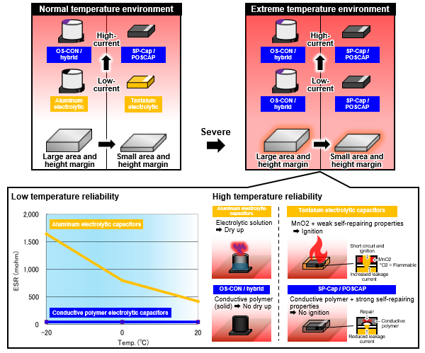 Figure: Selecting Products Based on Usage Environment and Reliability 1