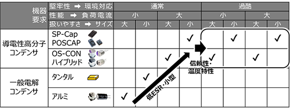一般電解コンデンサと導電性高分子コンデンサの