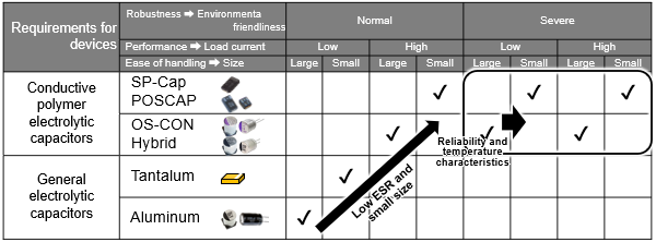 Use of General Electrolytic Capacitors and Conductive Polymer Electrolytic Capacitors
