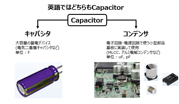 図 キャパシタとコンデンサ、英語ではどちらもCapacitor