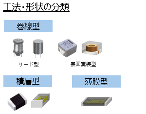 図表1　工法・形状の分類　巻線型（リード型、表面実装型）、積層型、薄膜型