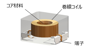 図表2　巻線型インダクタの構造イメージ
