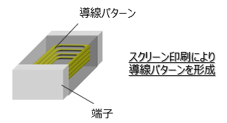 図表3　積層型インダクタの構造イメージ