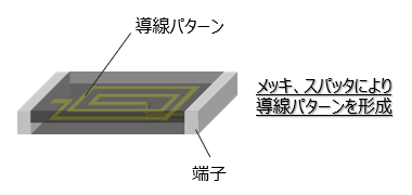 図表4　薄膜型インダクタの構造イメージ