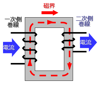 図表5 電圧変換に使われる原理：トランスと相互誘導のしくみ