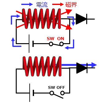 図表6　 電源回路の要：インダクタによるエネルギー蓄積のメカニズム