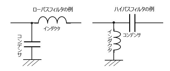 図表7 高周波ノイズ対策の基本：フィルタ作用とインダクタの周波数特性