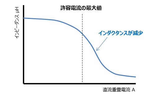 図表9　磁気飽和特性によるインダクタンスの減少