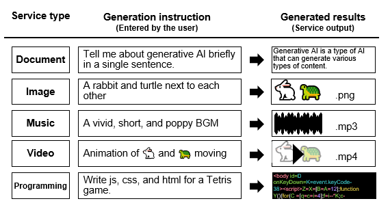 Figure 2: Examples of Results Obtained from Generated AI Services