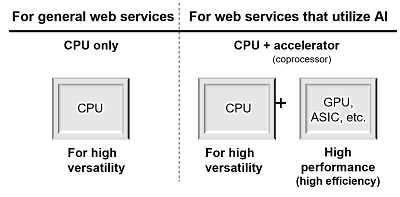 Figure 5: Difference in Main Processors Between Conventional Web Services and Web Services That Use AI