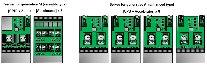 Figure 6: Configuration Example of Main Processors for a Server for Generative AI (CPU+Accelerator)