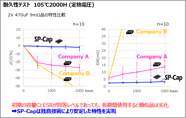 図表5：当社SP-Capと他社類似品の耐久性試験におけるESR・容量変化