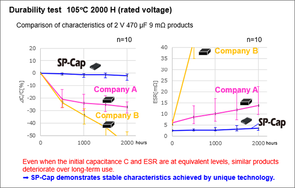 Figure 5: ESR and Capacitance Changes in a Durability Test (top) and Difference in the Voltage Control Capability After the Test