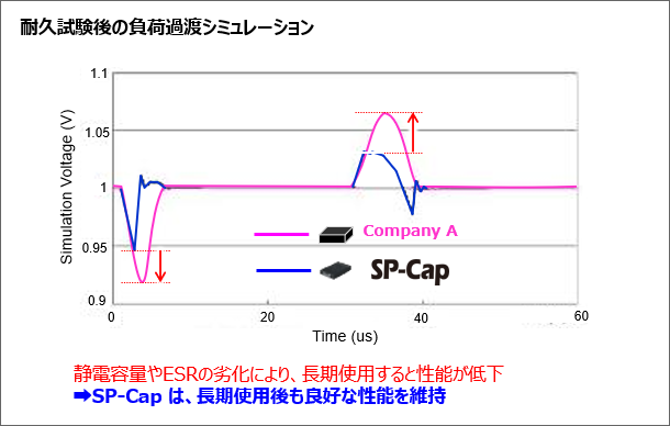 図表5：当社SP-Capと他社類似品の試験後の電圧抑制能力の違い