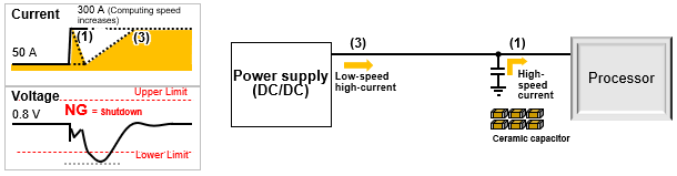 Figure 1: Processor Current Requirements and Contribution of Conductive Polymer Capacitors A:	When conductive polymer capacitors are not used 