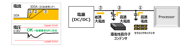 図表1：プロセッサの電流要求と導電性コンデンサの貢献 A：導電性高分子コンデンサなし