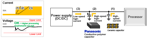 Figure 1: Processor Current Requirements and Contribution of Conductive Polymer Capacitors  B:When a conductive polymer capacitor is used
