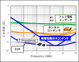 図表2：他種コンデンサに対する導電性コンデンサの利点＜一般電解・タンタルコンデンサ＞1