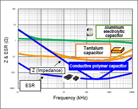 Figure 2: Benefits of Conductive Capacitors over Other Types of Capacitors  General electrolytic and tantalum capacitors
 1