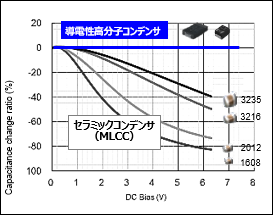 図表2：他種コンデンサに対する導電性コンデンサの利点＜セラミックコンデンサ（MLCC）＞1