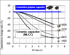 Figure 2: Benefits of Conductive Capacitors over Other Types of Capacitors  Ceramic capacitor (MLCC) 1