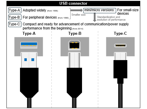 Figure  Transition of USB Standards