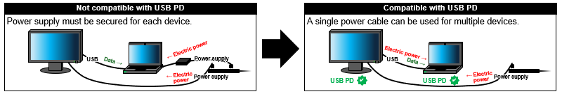 Figure  Power Supply from a Monitor That Supports USB PD Power Supply