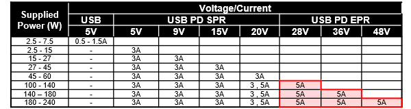 Table  Power, Voltage, and Current Profiles of USB Standards