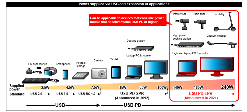 Figure  USB Power Supply Capacity and Expansion of Applications