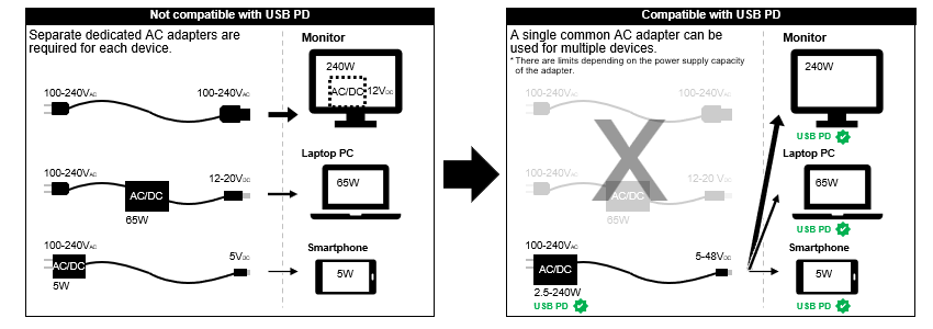 Figure  Use of a Common AC Adapter with USB PD-compatible Products