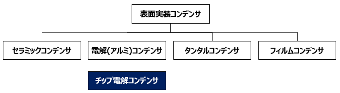 表面実装コンデンサの分類