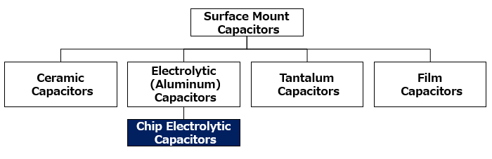 Figure 1: Classification of Surface Mount Capacitors