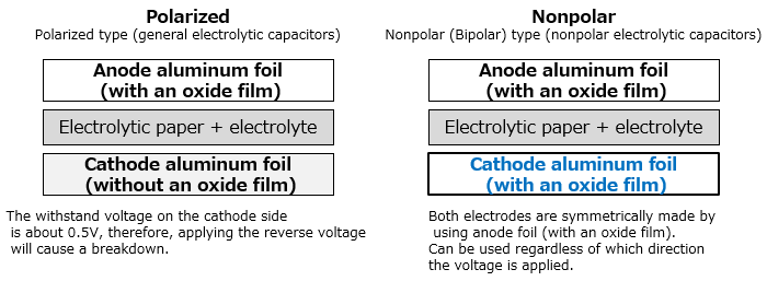Figure 1: Differences in Electrolytic Capacitor Structures Between Polarized and Nonpolar (Bipolar) Types