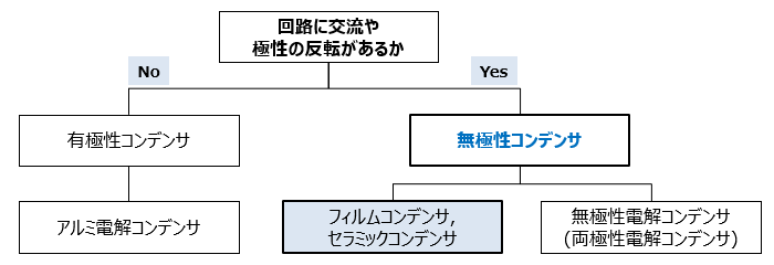 図2 極性の有無による選択の流れ